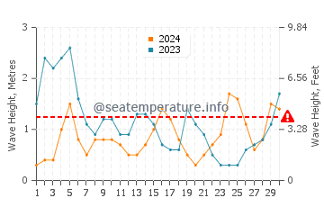 Waves height in Portinho da Arrabida in November