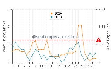 Altezza delle onde Portiragnes a novembre