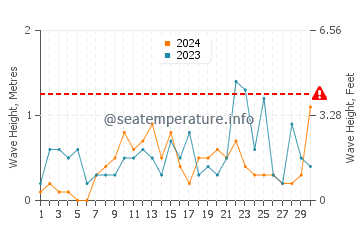 Altezza delle onde Portisco a novembre