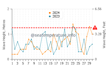 Altezza delle onde Portmuck a novembre