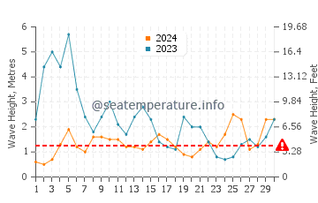 Waves height in Porto Covo in November