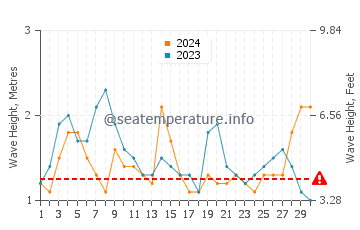 Altezza delle onde Porto Dos Mosteiros a novembre