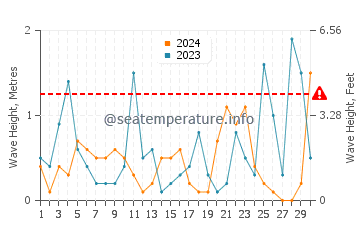 Hauteur des vagues à Pórto Ráfti en novembre