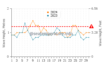 Altezza delle onde Porto Seguro a novembre