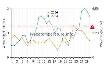 Altura das ondas Portobelo em novembro