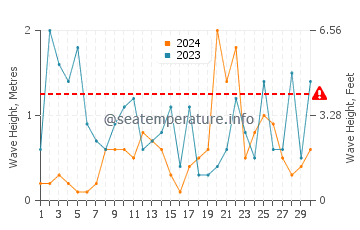 Altezza delle onde Portoferraio a novembre