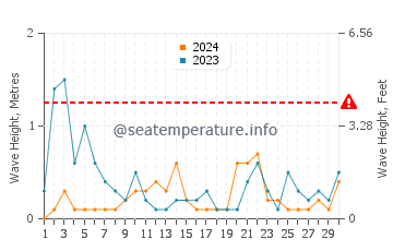 Altezza delle onde Portorose a novembre