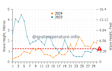 Waves height in Portosin in November