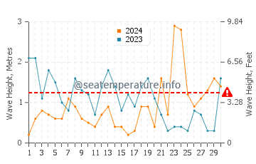 Altezza delle onde Portscatho a novembre