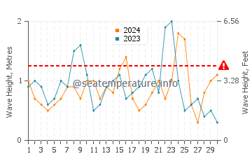 Altezza delle onde Portuairk a novembre