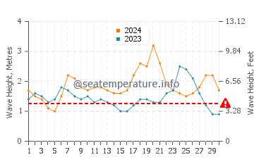 Hauteur des vagues à Poste de Flacq en novembre