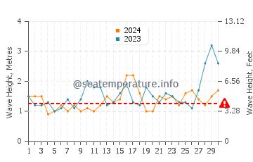 Waves height in Potato Point in November