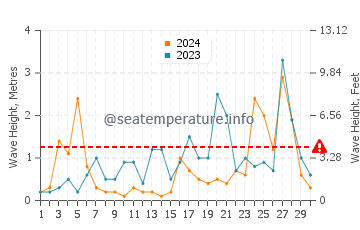 Waves height in Poti in November