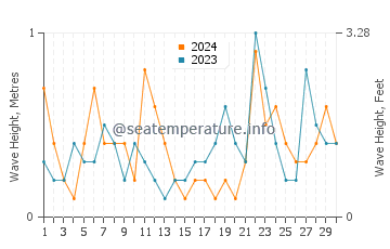 Waves height in Potowomut in November