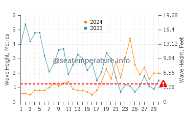 Waves height in Pouldreuzic in November