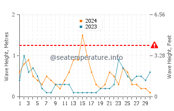 Waves height in Pozo del Esparto in November
