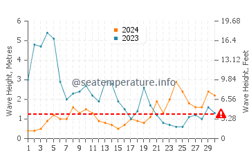 Waves height in Praia Area das Pipas in November