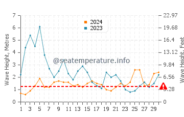Waves height in Praia da Amoreira in November