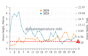 Waves height in Praia da Areia Branca in November