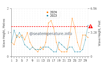 Waves height in Praia da Marinha in November