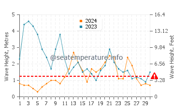 Waves height in Praia Da Rapadoira in November