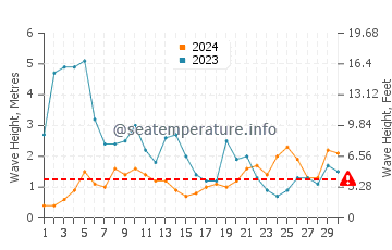 Waves height in Praia da Vagueira in November