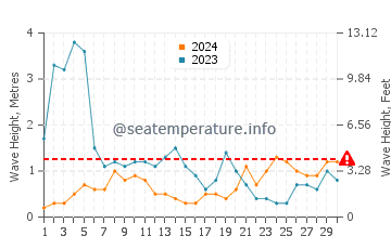 Waves height in Praia de Aguete in November