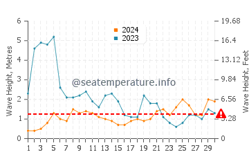 Waves height in Praia de Mira in November
