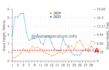 Altezza delle onde Praia de Miramar a novembre