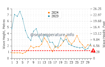 Waves height in Praia de Morouzos in November