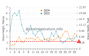 Waves height in Praia de Sao Juliao in November