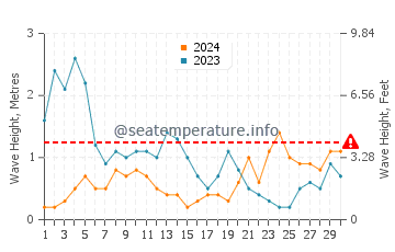 Waves height in Praia de Tanxil in November