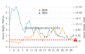 Waves height in Praia de Xilloi in November