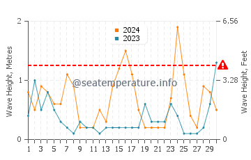 Waves height in Praia do Barril in November