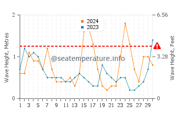 Waves height in Praia do Camilo in November