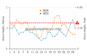 Altezza delle onde Praia do Estaleiro a novembre