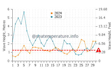Waves height in Praia do Malhao in November
