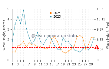 Waves height in Praia do Tonel in November