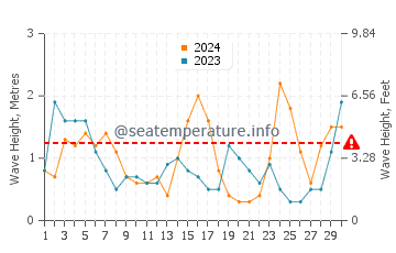 Waves height in Praia dos Cavacos in November