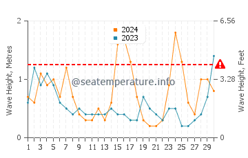 Waves height in Praia dos Tres Irmaos in November