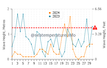 Hauteur des vagues à Prapratno en novembre