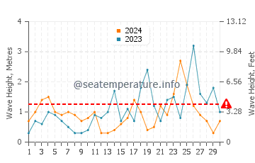 Hauteur des vagues à Prasonisi en novembre