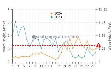 Hauteur des vagues à Préfailles en novembre