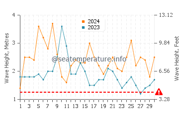 Waves height in Prevelly in November