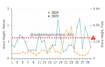 Altezza delle onde Prèveza a novembre
