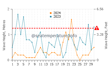 Altezza delle onde Prigradica a novembre