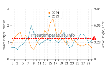Waves height in Primo Tapia in November