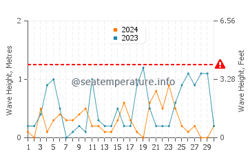 Waves height in Prince Islands in November