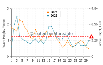 Waves height in Princess Cays in November