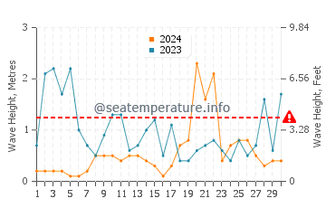 Wellenhöhe in Principina a Mare im November